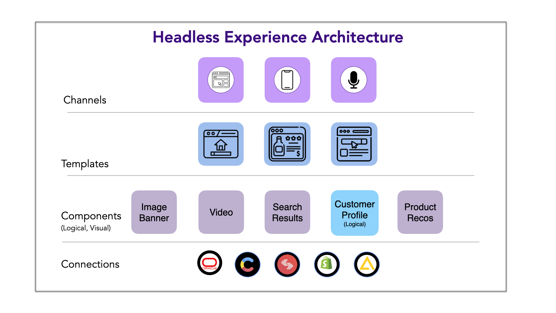 Headless Experience Architecture